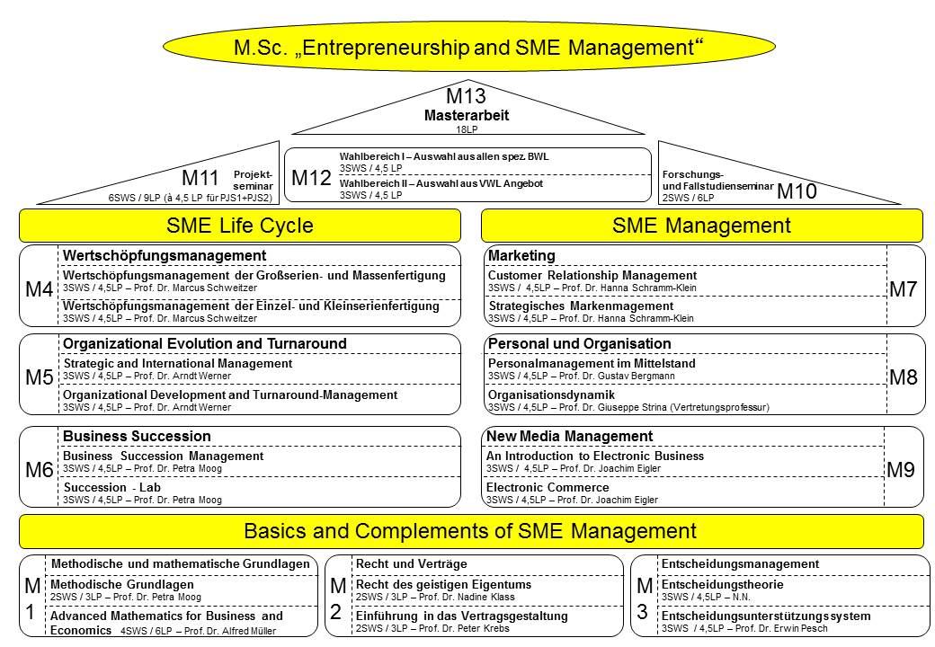 Masterstudiengangs „Entrepreneurship And SME Management" | Fakultät III ...